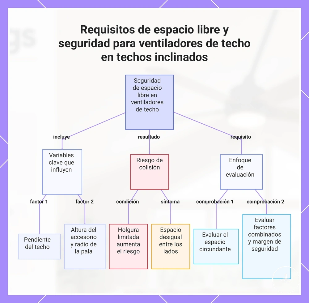 Requisitos de espacio libre y seguridad para ventiladores de techo en techos inclinados