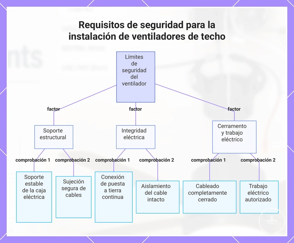 Requisitos de seguridad para la instalación de ventiladores de techo