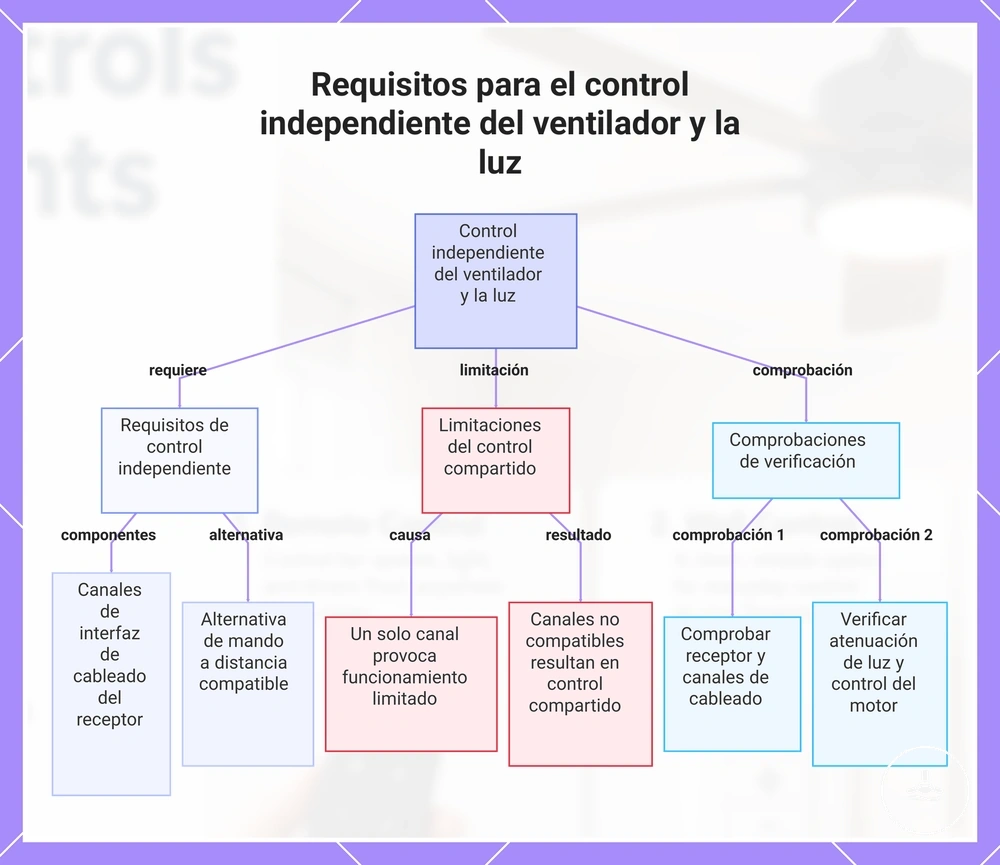 Requisitos para el control independiente del ventilador y la luz