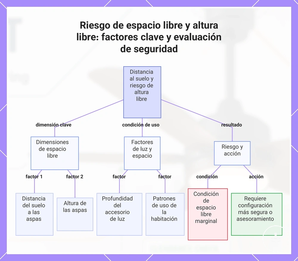 Riesgo de espacio libre y altura libre: factores clave y evaluación de seguridad