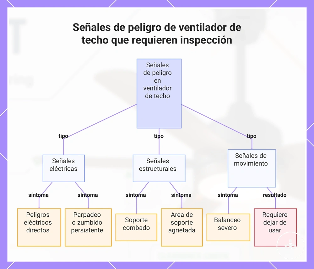 Señales de peligro de ventilador de techo que requieren inspección