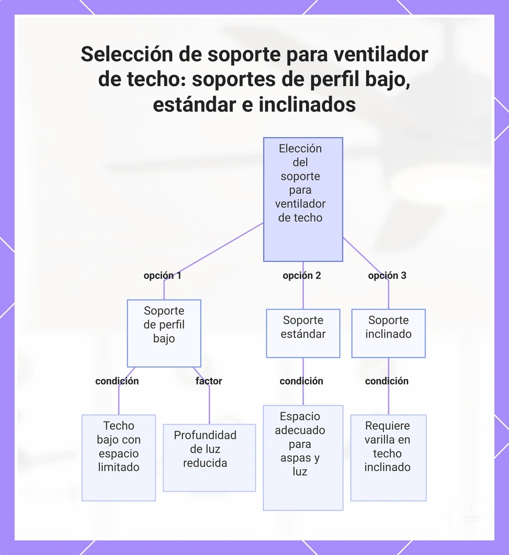 Selección de soporte para ventilador de techo: soportes de perfil bajo, estándar e inclinados