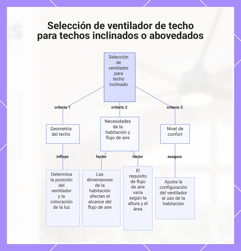Selección de ventilador de techo para techos inclinados o abovedados