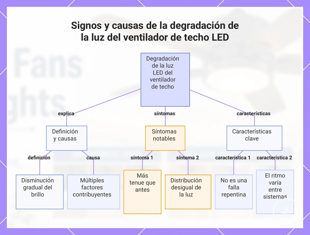 Signos y causas de la degradación de la luz del ventilador de techo LED