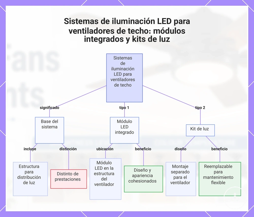 Sistemas de iluminación LED para ventiladores de techo: módulos integrados y kits de luz
