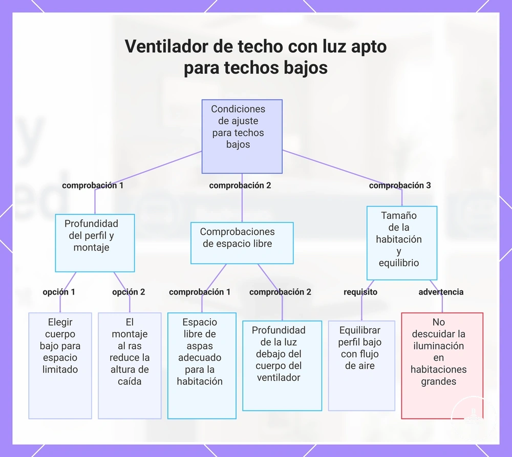 Ventilador de techo con luz apto para techos bajos