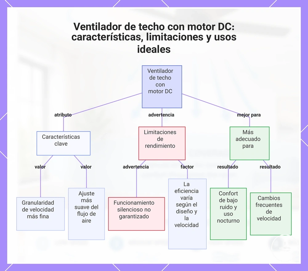 Ventilador de techo con motor CC: características, limitaciones y usos adecuados