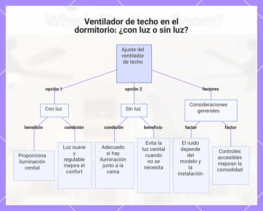 Ventilador de techo en el dormitorio: ¿con luz o sin luz?
