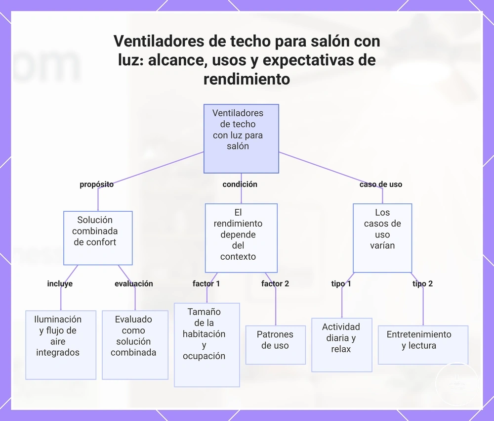 Ventiladores de techo para salón con luz: alcance, usos y expectativas de rendimiento