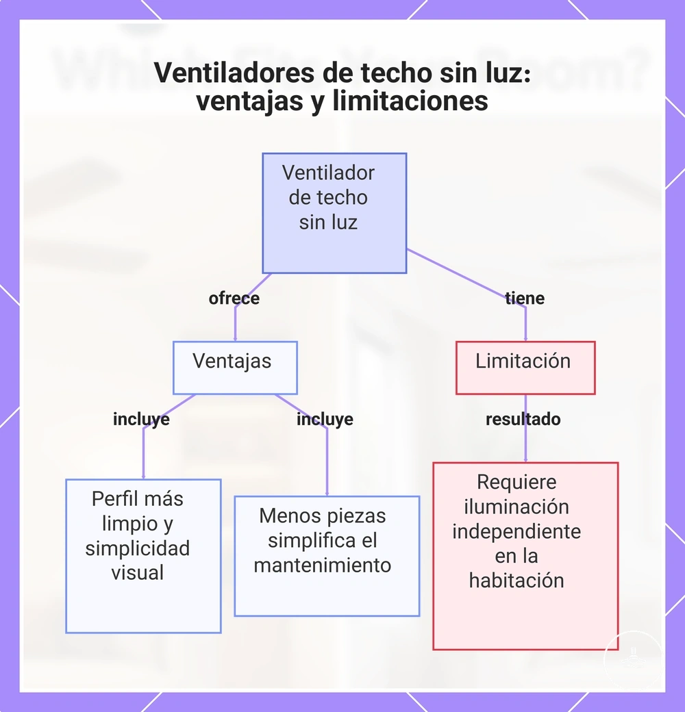Ventiladores de techo sin luz: ventajas y limitaciones