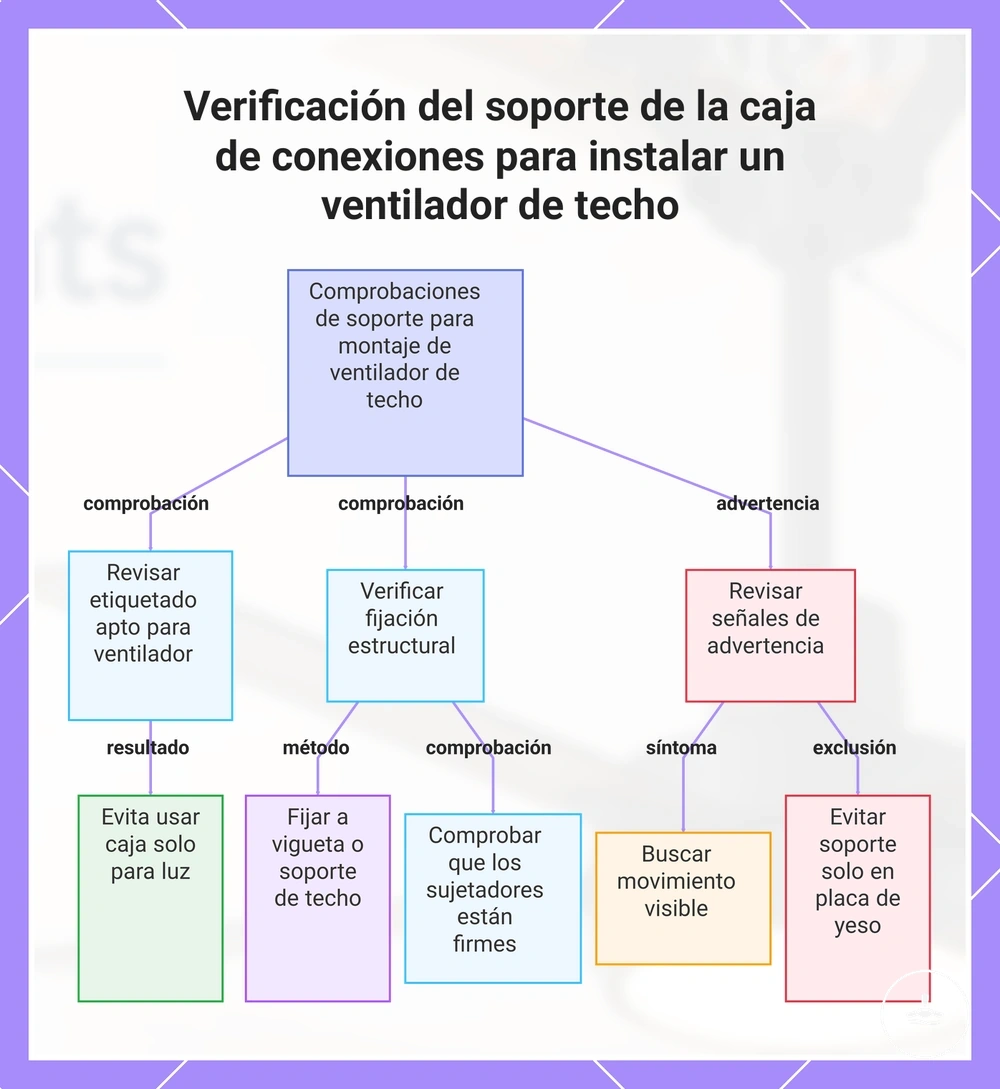 Verificación del soporte de la caja de conexiones para instalar un ventilador de techo