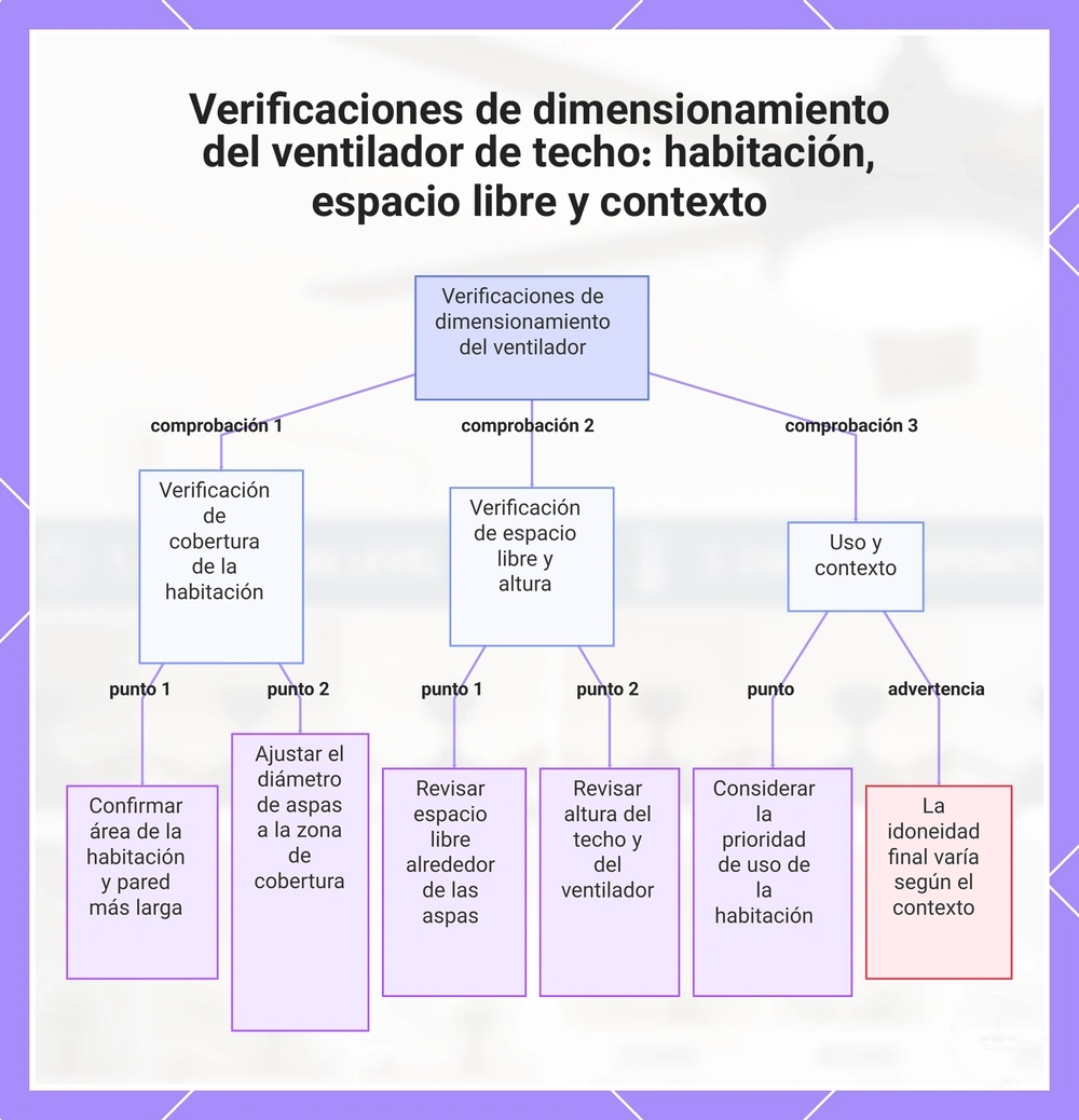 Verificaciones de dimensionamiento del ventilador de techo: habitación, espacio libre y contexto