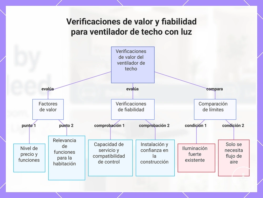 Verificaciones de valor y fiabilidad para ventilador de techo con luz