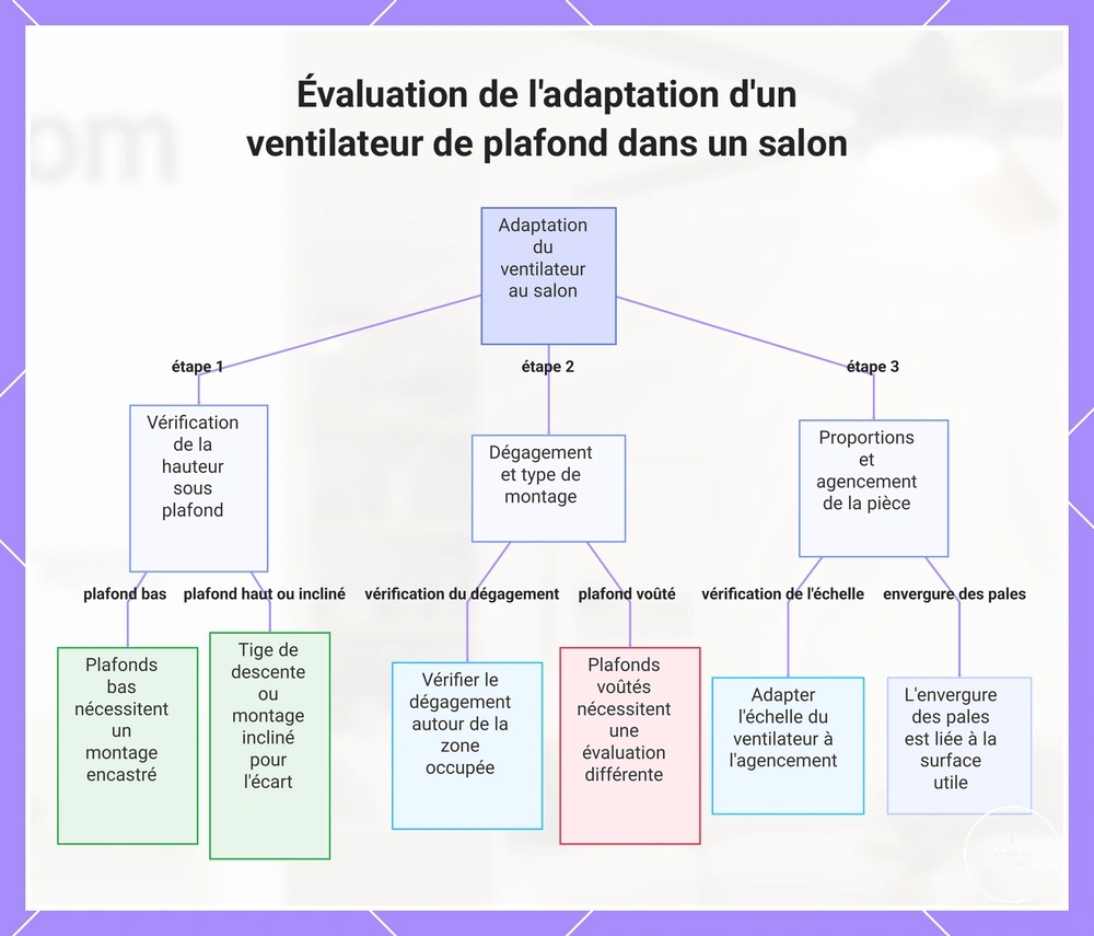 Évaluation de l'adaptation d'un ventilateur de plafond dans un salon