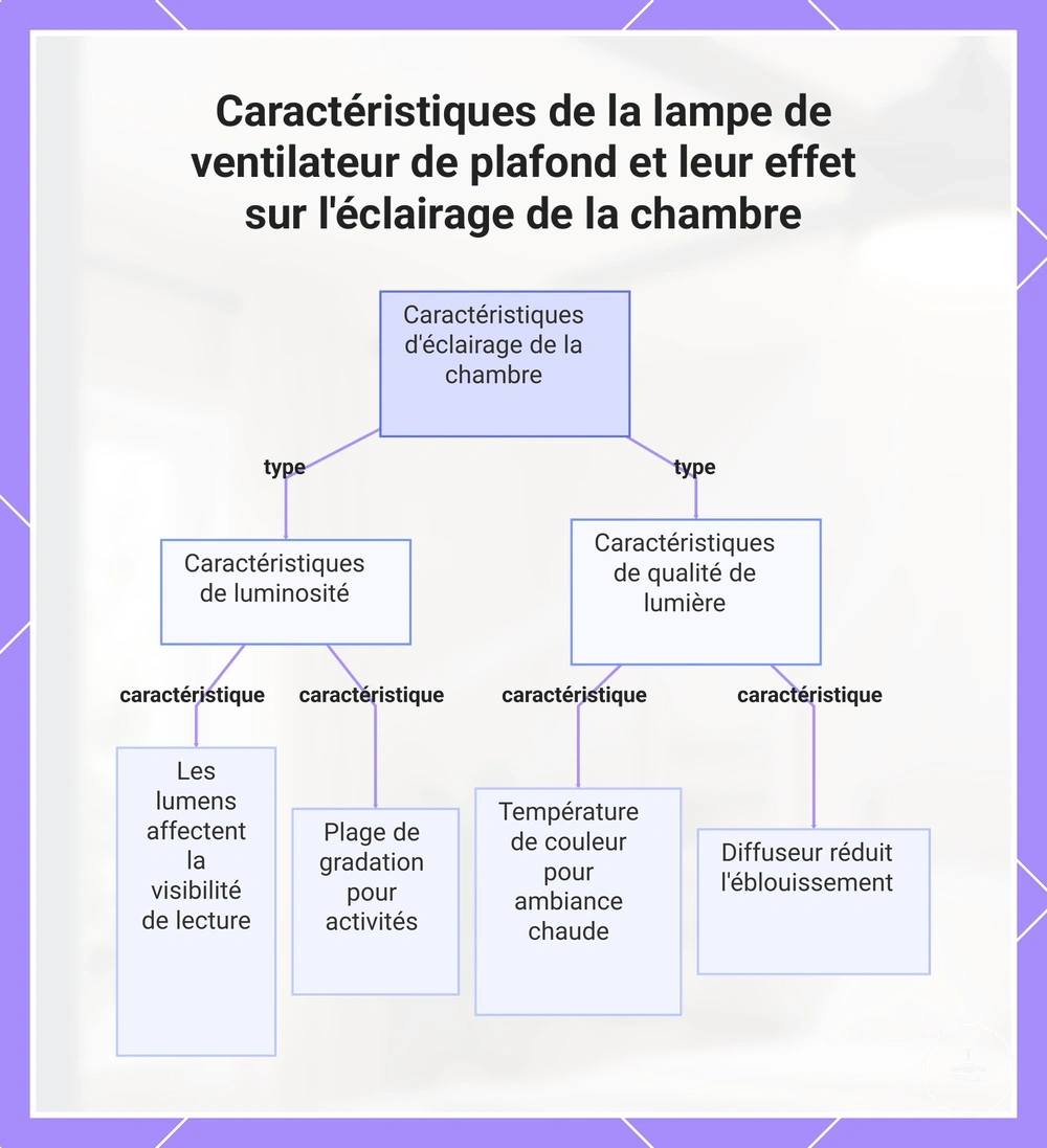 Caractéristiques de la lampe de ventilateur de plafond et leur effet sur l'éclairage de la chambre