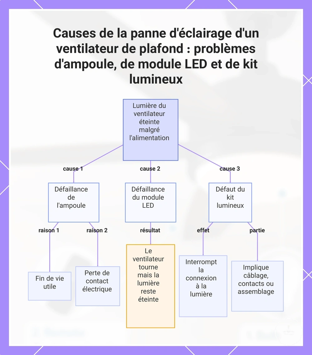 Causes de la panne d'éclairage d'un ventilateur de plafond : problèmes d'ampoule, de module LED et de kit lumineux