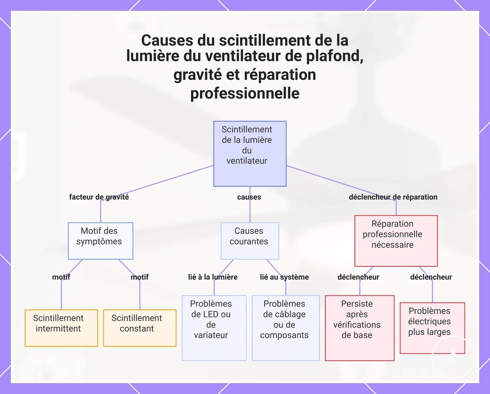Causes du scintillement de la lumière du ventilateur de plafond, gravité et réparation professionnelle