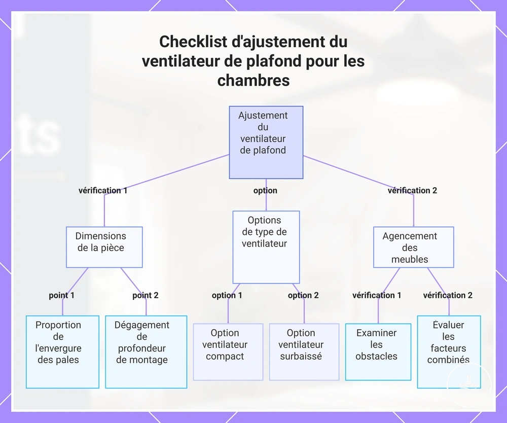 Liste de vérification de l’adaptation d’un ventilateur de plafond à une chambre