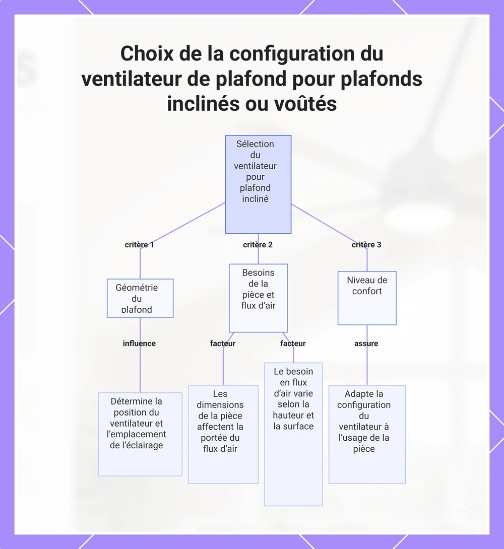 Choix de la configuration du ventilateur de plafond pour plafonds inclinés ou voûtés