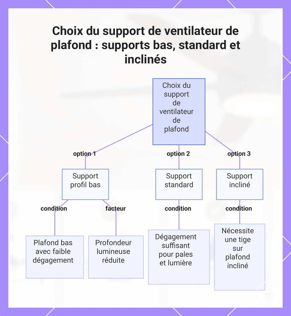 Choix du support de ventilateur de plafond : supports bas, standard et inclinés