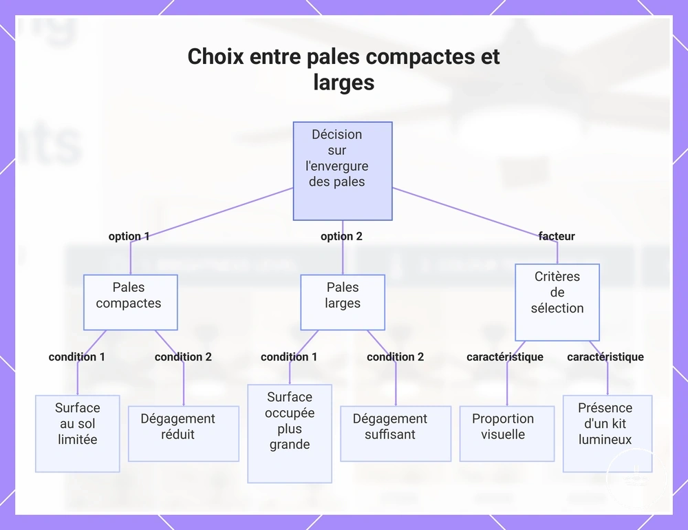 Choix entre pales compactes et larges