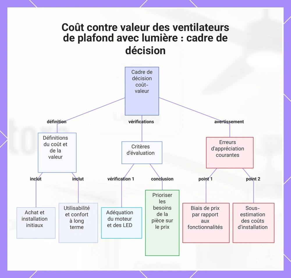 Coût contre valeur des ventilateurs de plafond avec lumière : cadre de décision