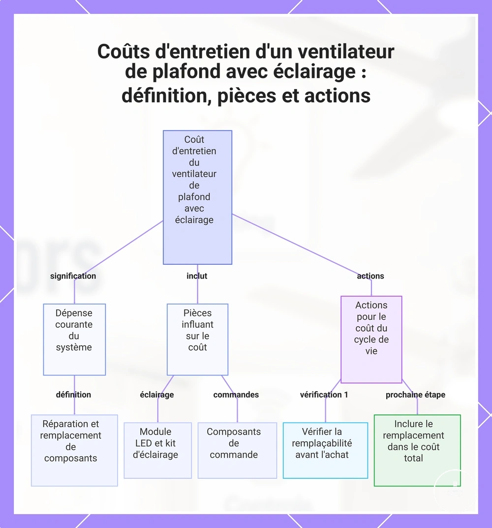 Coûts d'entretien d'un ventilateur de plafond avec lumière : définition, pièces et actions