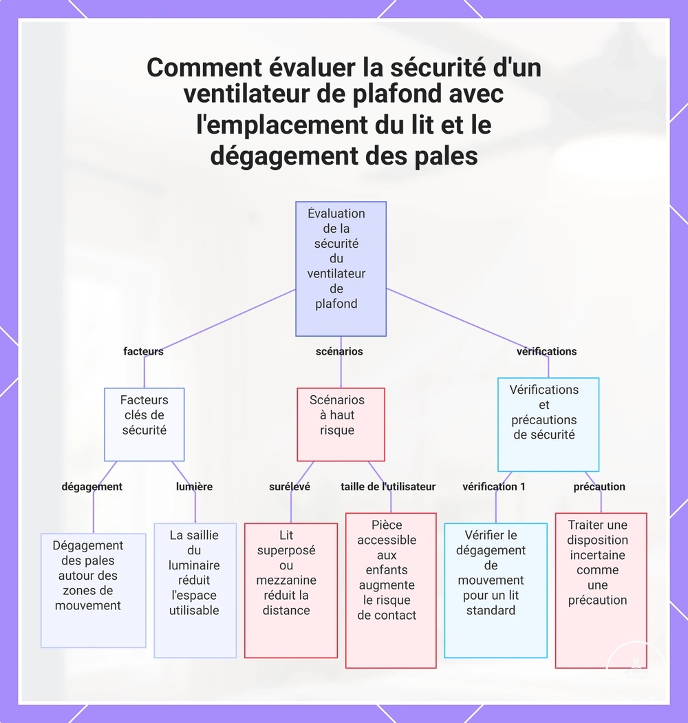 Comment évaluer la sécurité d'un ventilateur de plafond avec l'emplacement du lit et le dégagement des pales