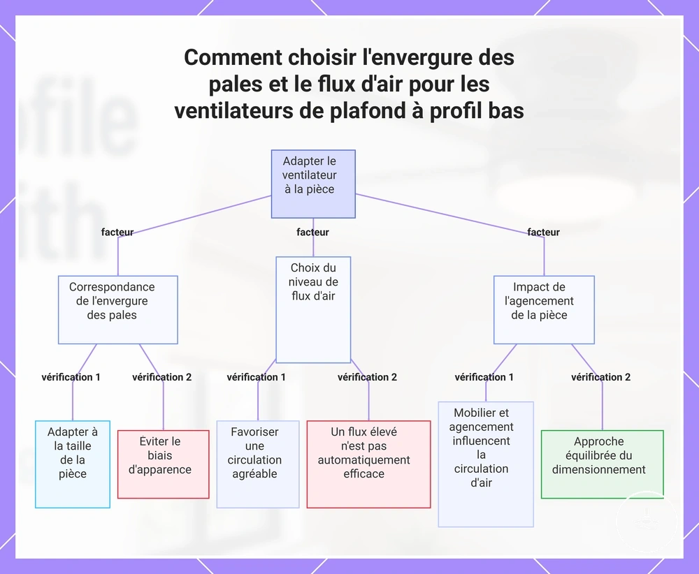 Comment choisir l'envergure des pales et le flux d'air pour les ventilateurs de plafond à profil bas