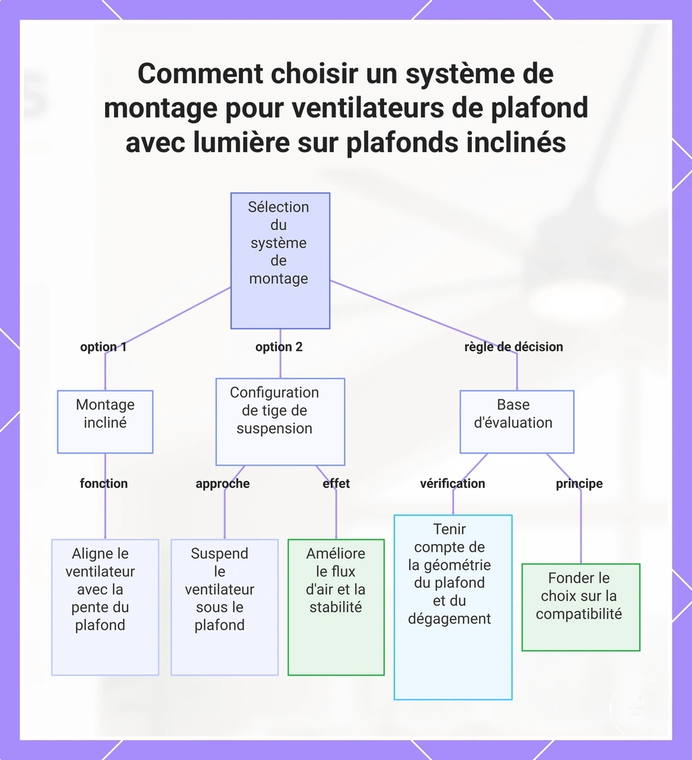 Comment choisir un système de montage pour ventilateurs de plafond avec lumière sur plafonds inclinés