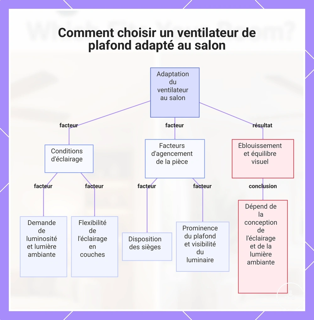 Comment choisir un ventilateur de plafond adapté au salon