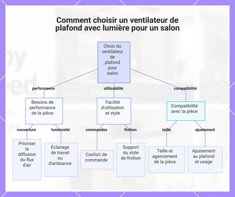 Comment choisir un ventilateur de plafond avec lumière pour un salon
