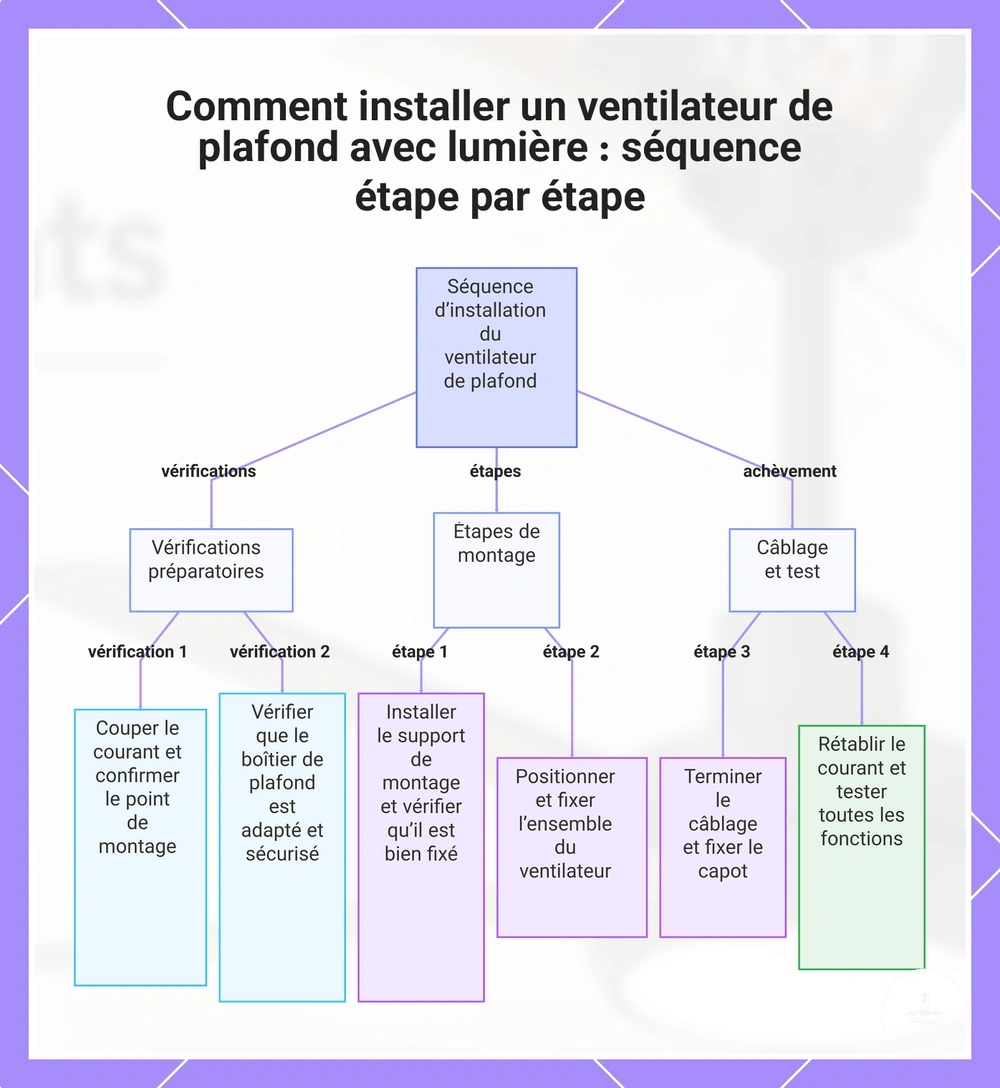 Comment installer un ventilateur de plafond avec lumière : séquence étape par étape