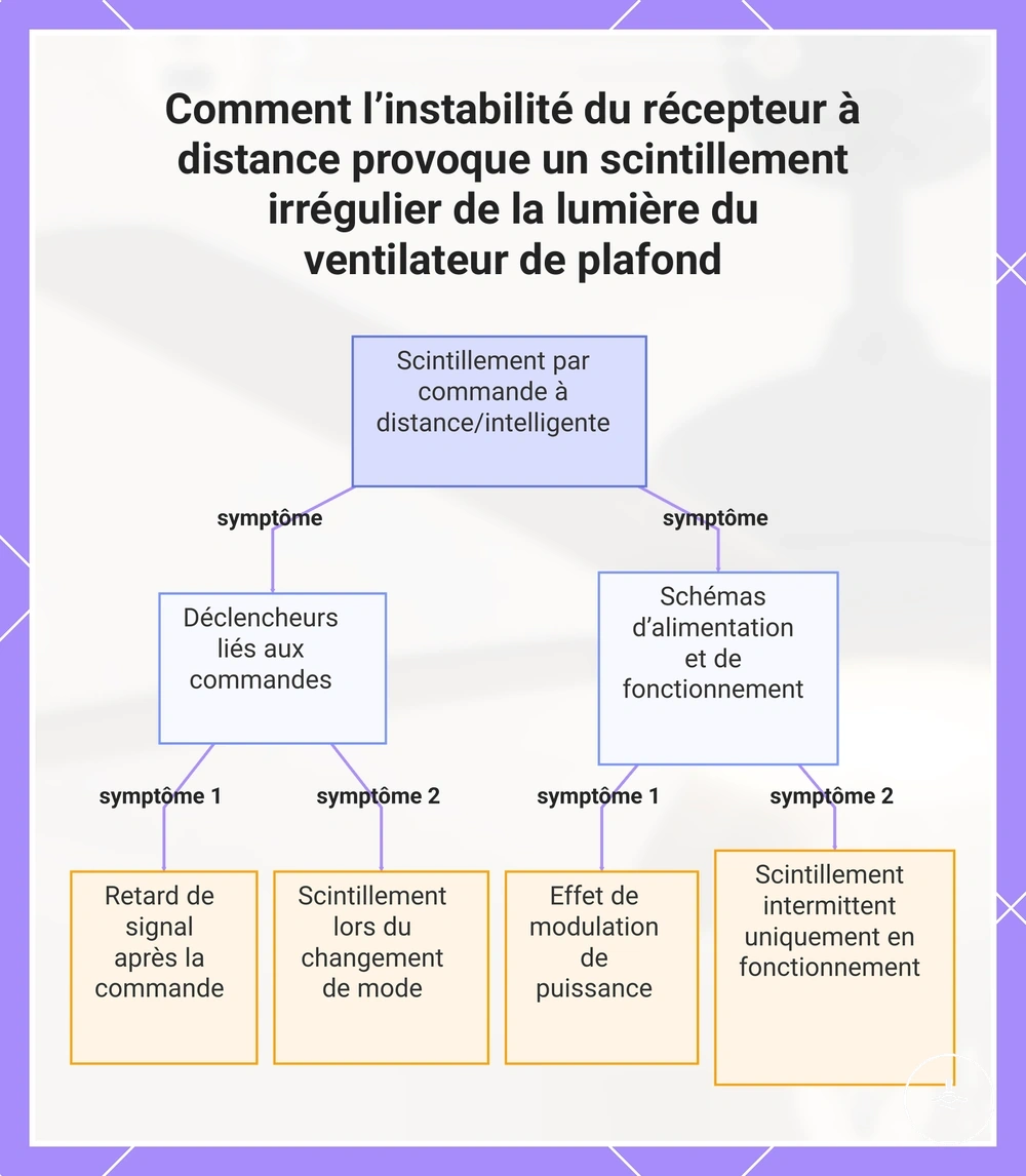 Comment l’instabilité du récepteur à distance provoque un scintillement irrégulier de la lumière du ventilateur de plafond