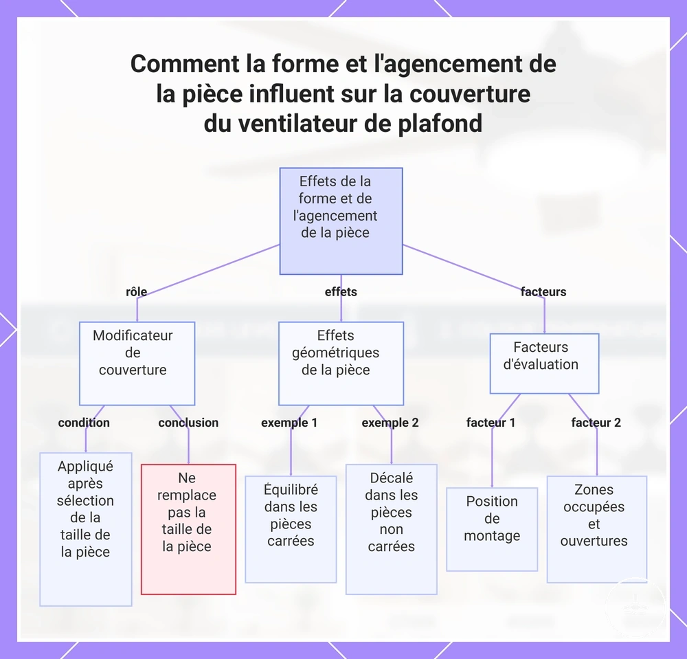 Comment la forme et l'agencement de la pièce influent sur la couverture du ventilateur de plafond