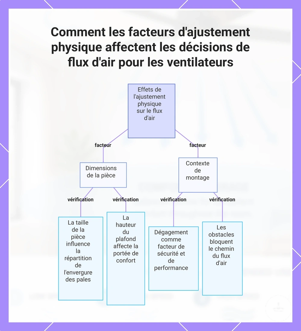 Comment les facteurs d'ajustement physique affectent les décisions de flux d'air pour les ventilateurs