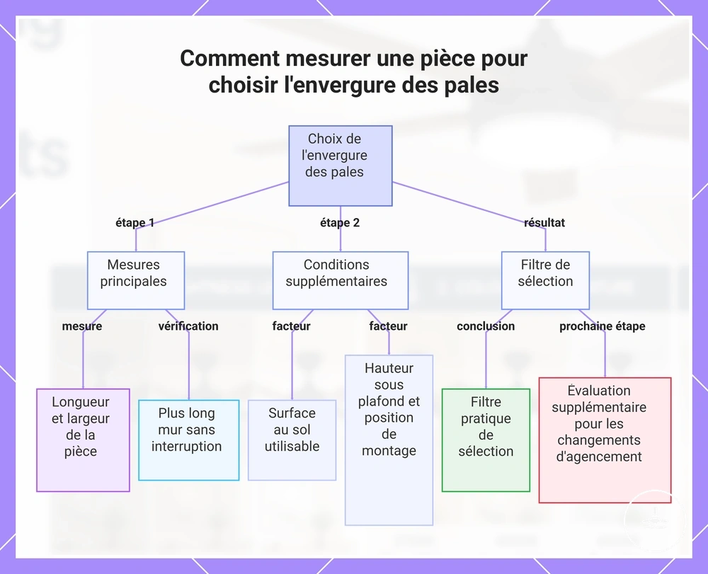 Comment mesurer une pièce pour choisir l'envergure des pales