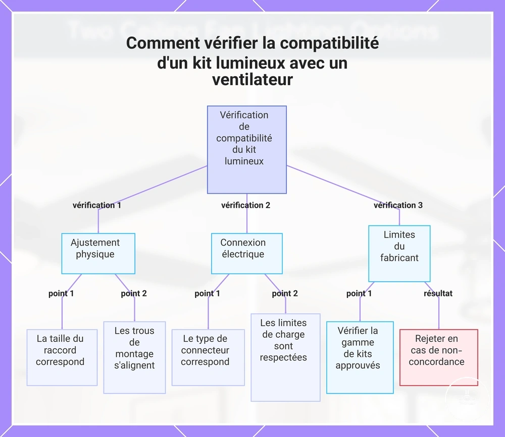 Comment vérifier la compatibilité d'un kit lumineux avec un ventilateur