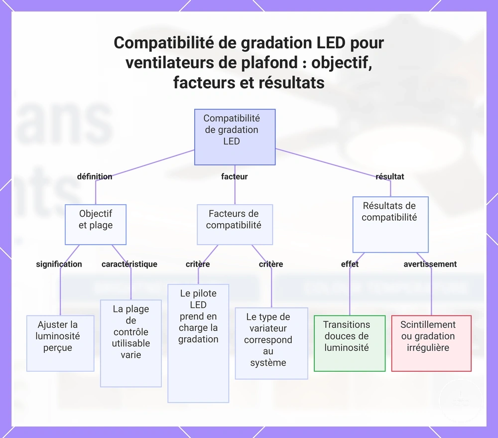 Compatibilité de variation LED pour ventilateurs de plafond : objectif, facteurs et résultats