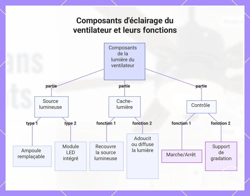 Composants d'éclairage du ventilateur et leurs fonctions
