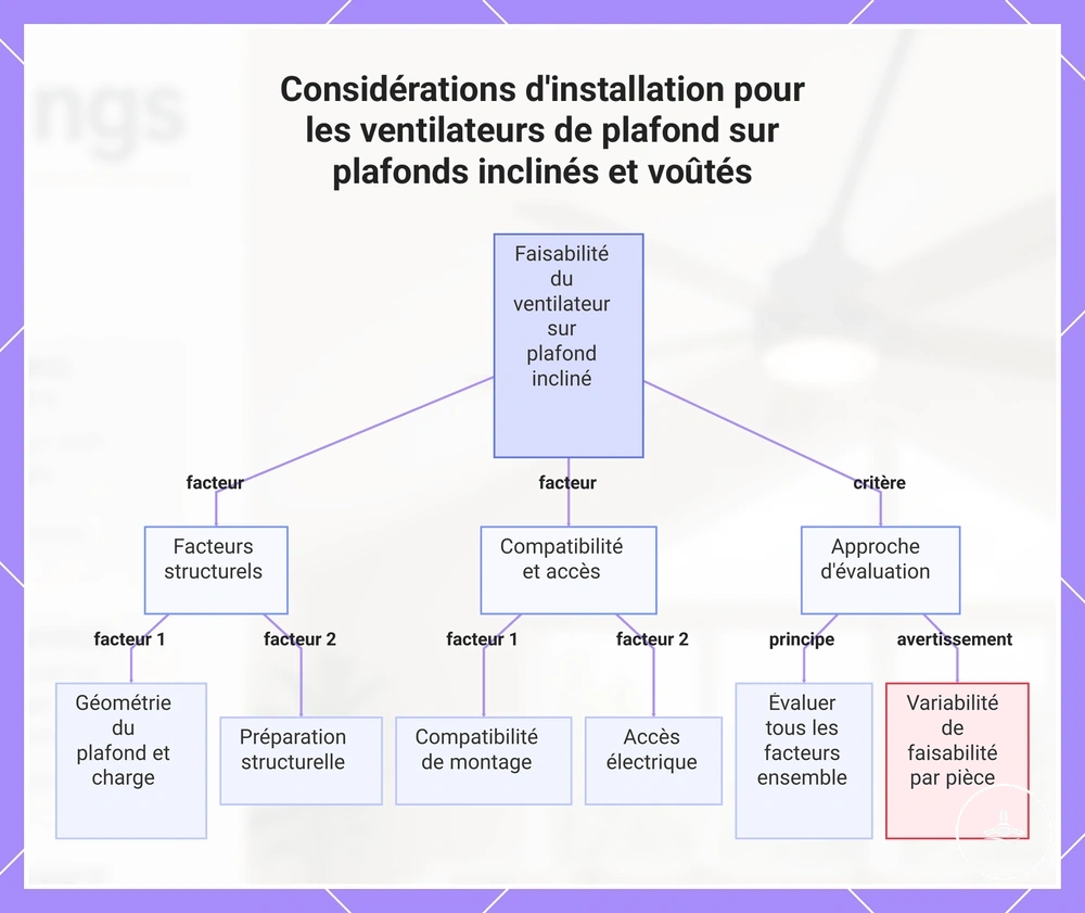 Considérations d'installation pour les ventilateurs de plafond sur plafonds inclinés et voûtés