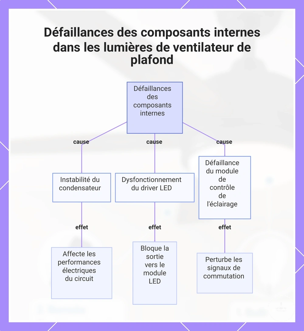 Défaillances des composants internes dans les lumières de ventilateur de plafond