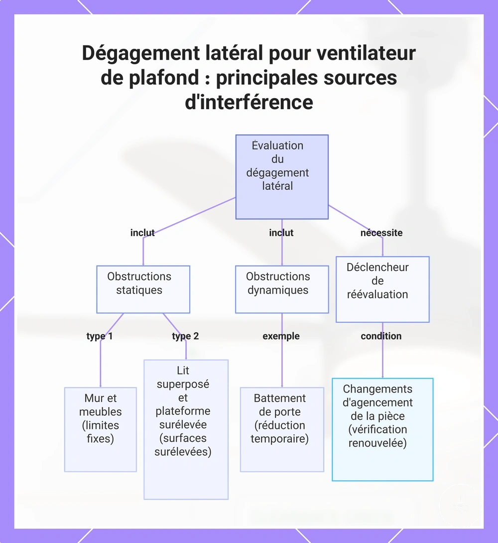 Dégagement latéral pour ventilateur de plafond : principales sources d'interférence