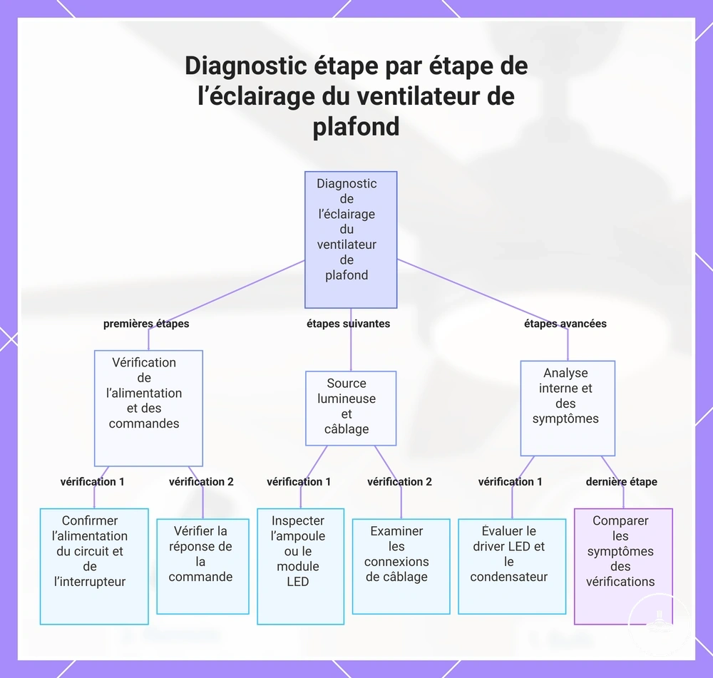 Diagnostic étape par étape de l’éclairage du ventilateur de plafond