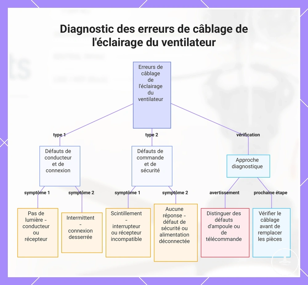 Diagnostic des erreurs de câblage de l'éclairage du ventilateur