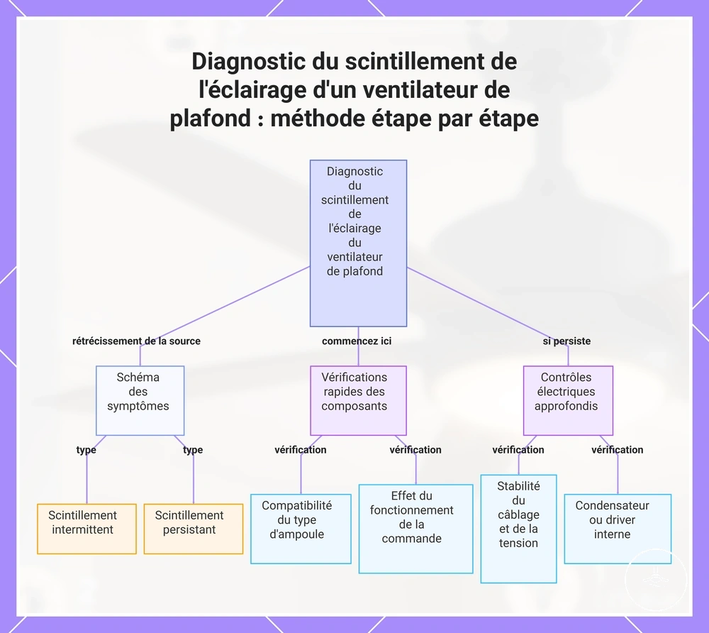 Diagnostic du scintillement de l'éclairage d'un ventilateur de plafond : méthode étape par étape
