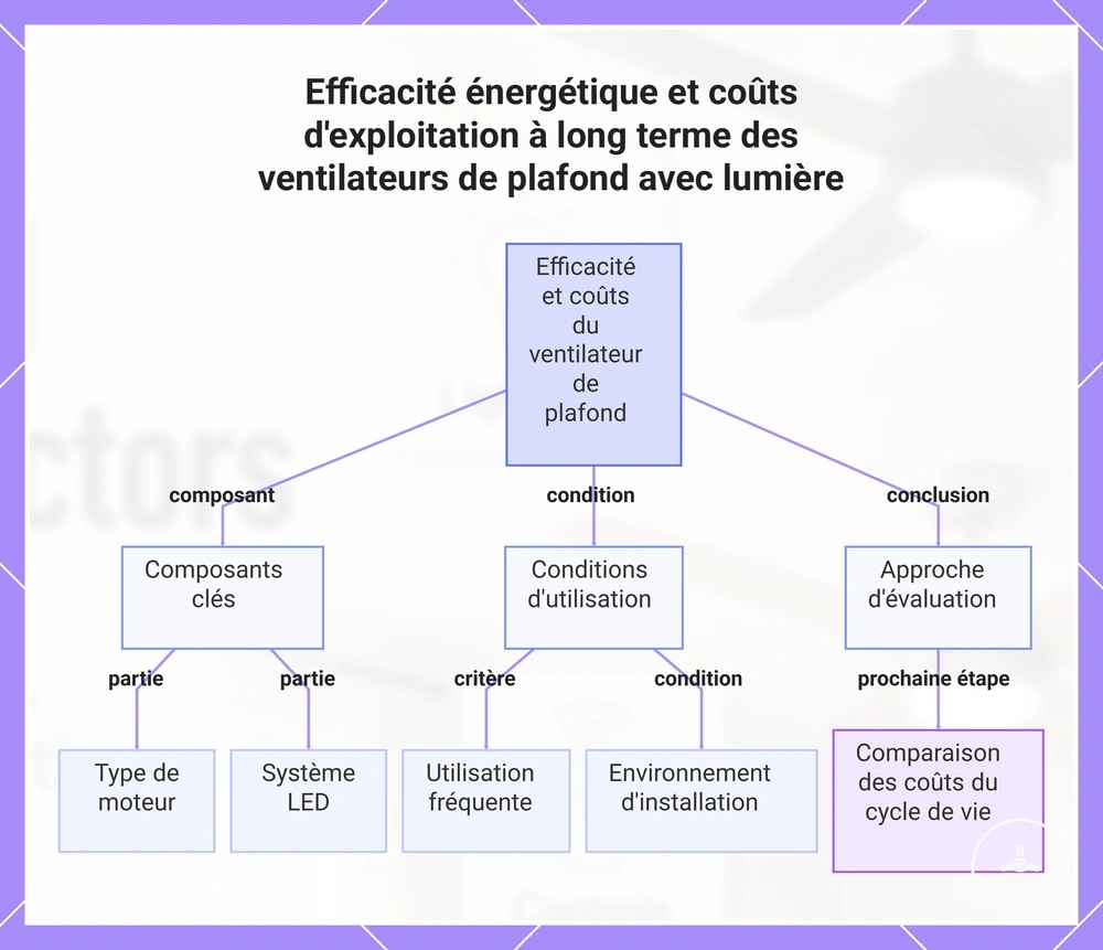 Efficacité énergétique et coûts d'exploitation à long terme des ventilateurs de plafond avec lumière
