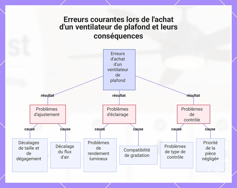 Erreurs courantes lors de l'achat d'un ventilateur de plafond et leurs conséquences