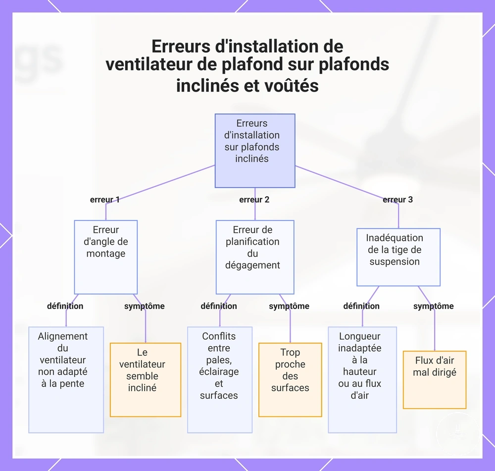 Erreurs d'installation de ventilateur de plafond sur plafonds inclinés et voûtés