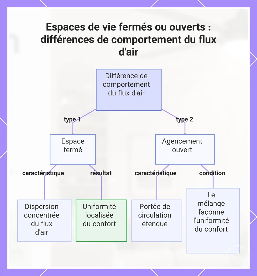 Espaces de vie fermés ou ouverts : différences de comportement du flux d'air